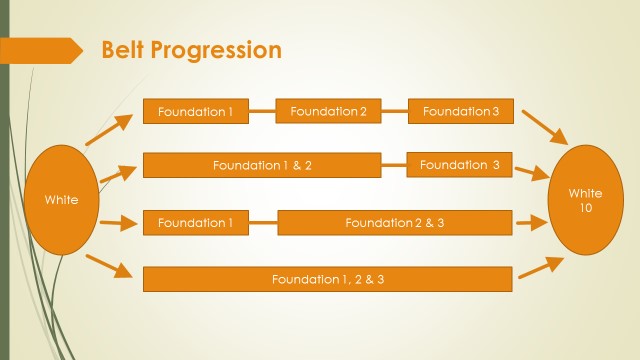 Foundation Levels and Provisional Poom Belt